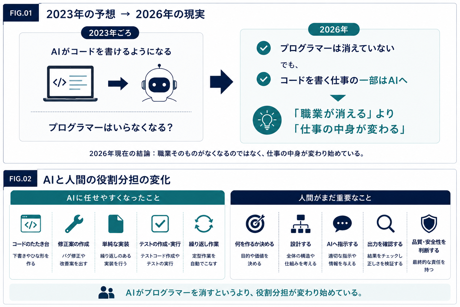 2023年頃の『AIでプログラマーが不要になる』という予想と、2026年現在の『職業は残る一方、コードを書く仕事の一部がAIへ移っている』という現実を比較した図